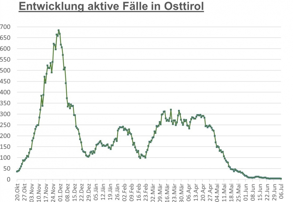 Corona: Wieder leichter R&uuml;ckgang der Infektionszahlen 