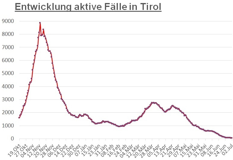Corona: Zwei weitere Bezirke weisen keine F&auml;lle auf