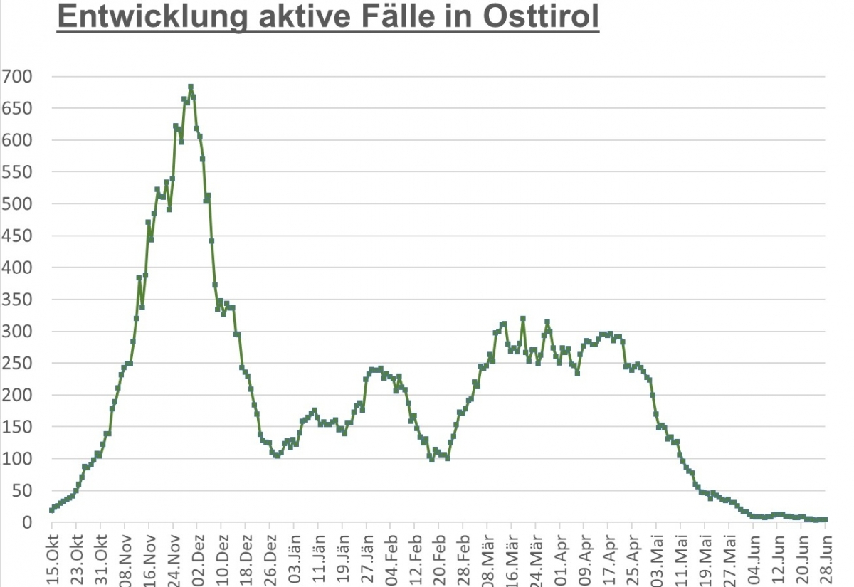 Corona: 7-Tage-Inzidenz ist im Bezirk auf 2,1 gefallen 