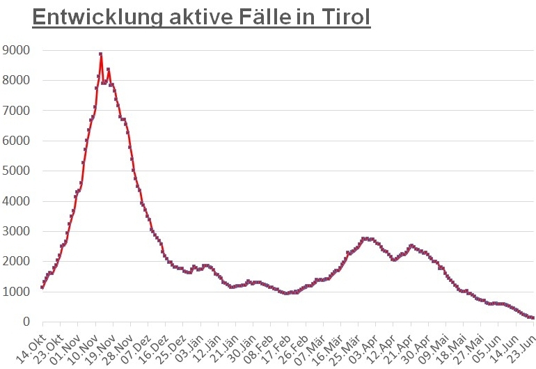 Corona: Tiroler Fallzahlen sind weiter stark r&uuml;ckl&auml;ufig