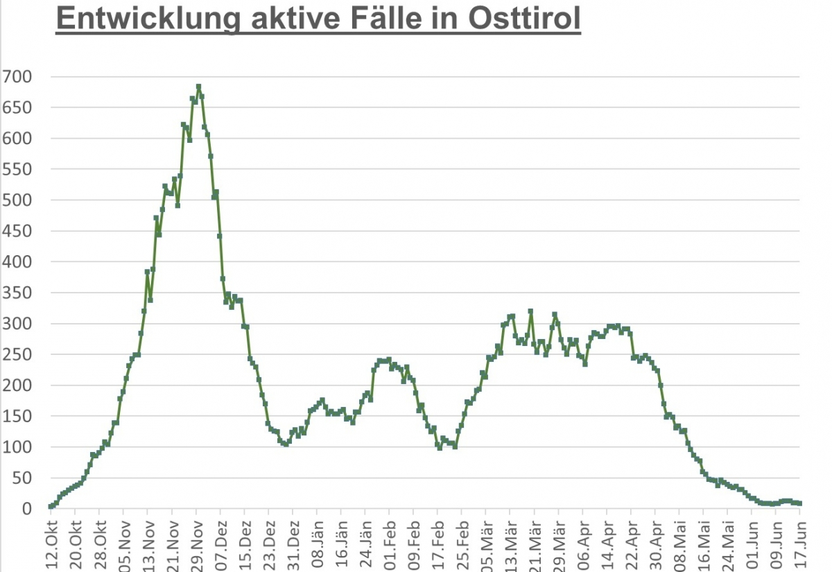 Corona: 7-Tage-Inzidenz weiter stark r&uuml;ckl&auml;ufig