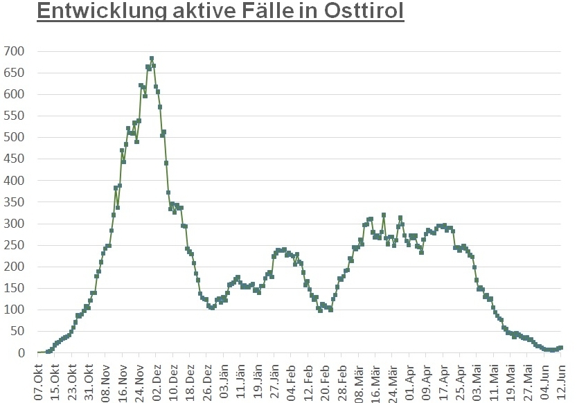 Corona: Wieder ein Dutzend aktive F&auml;lle in Osttirol