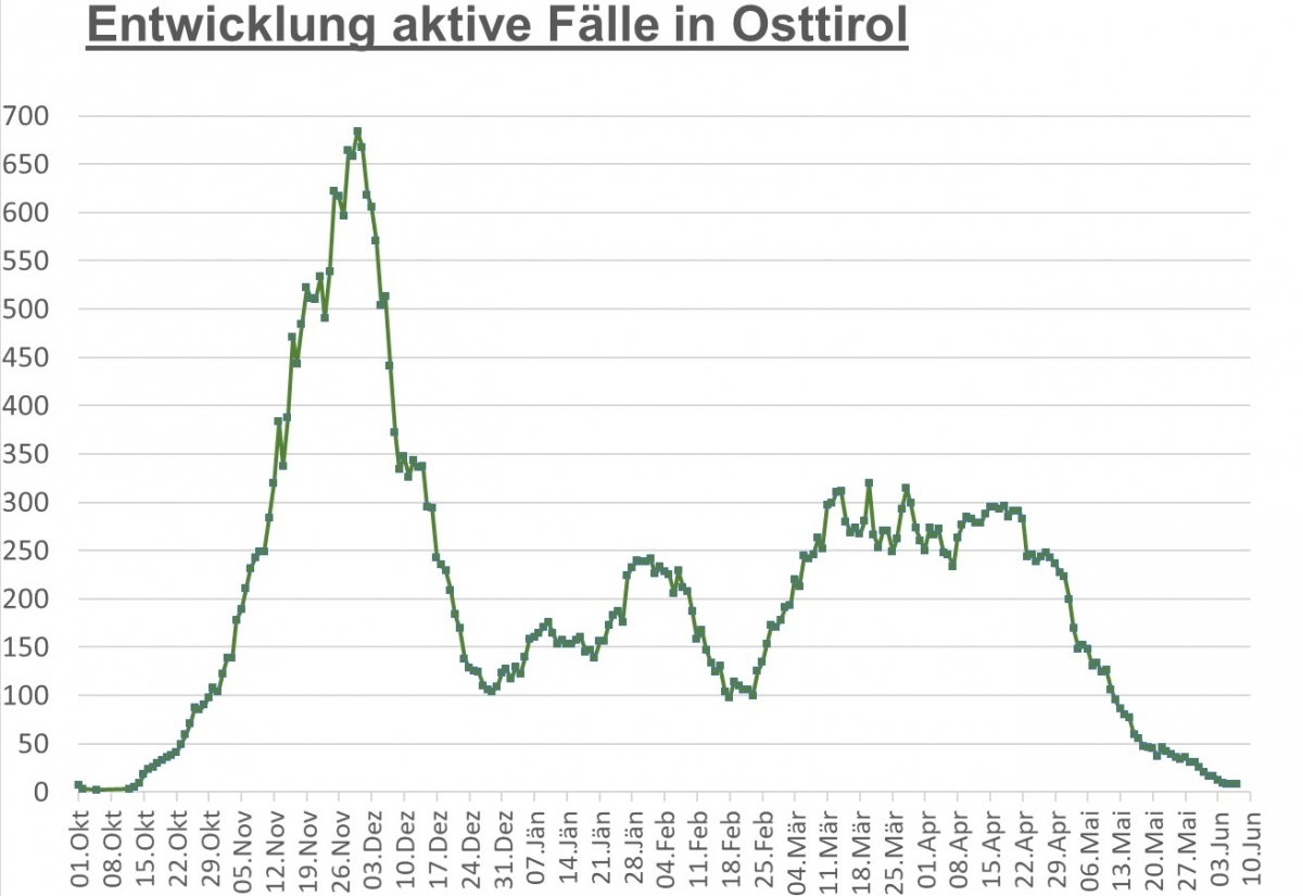 Corona: 7-Tage-Inzidenz im Bezirk unter zehn gesunken