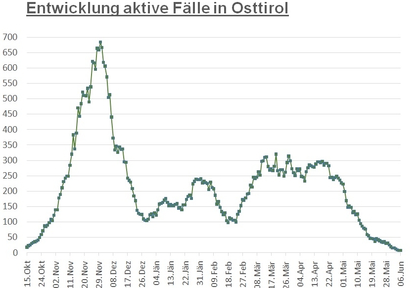 Corona: Weiterhin acht F&auml;lle in f&uuml;nf Gemeinden