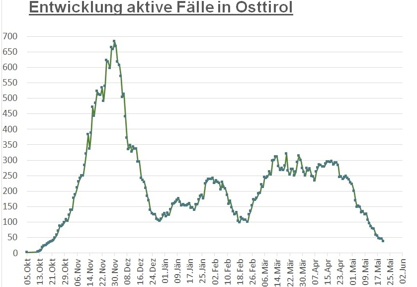 Corona: Weiterhin 16 aktiv positive F&auml;lle in Osttirol