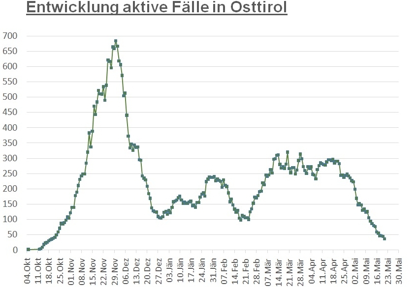 Corona: Knapp zwei Dutzend F&auml;lle in Osttirol