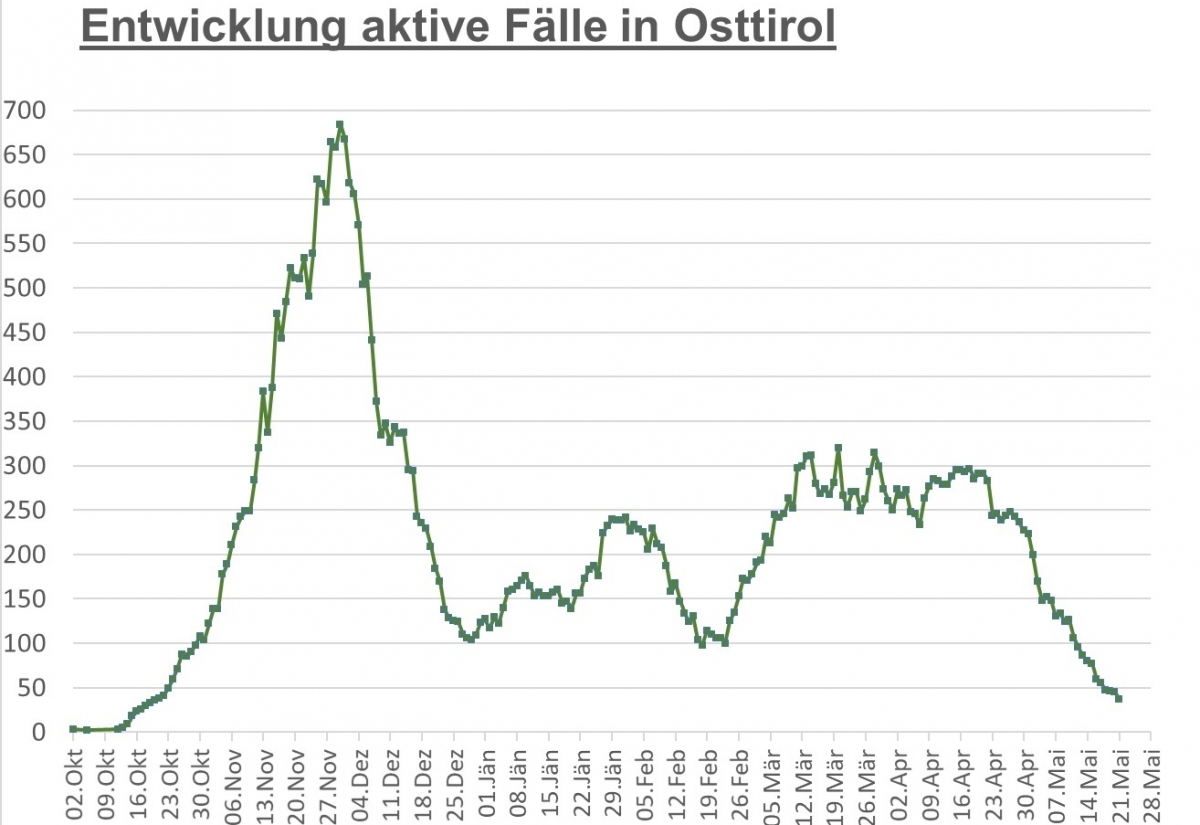 Corona: Zahl der aktiv Infizierten wieder gesunken