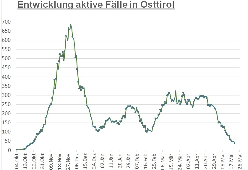 Corona: 7-Tage-Inzidenz liegt im &Ouml;sterreich-Schnitt