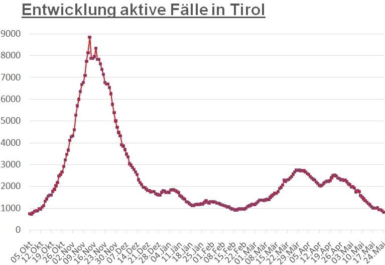 Corona: Deutlicher R&uuml;ckgang der Fallzahlen in Tirol