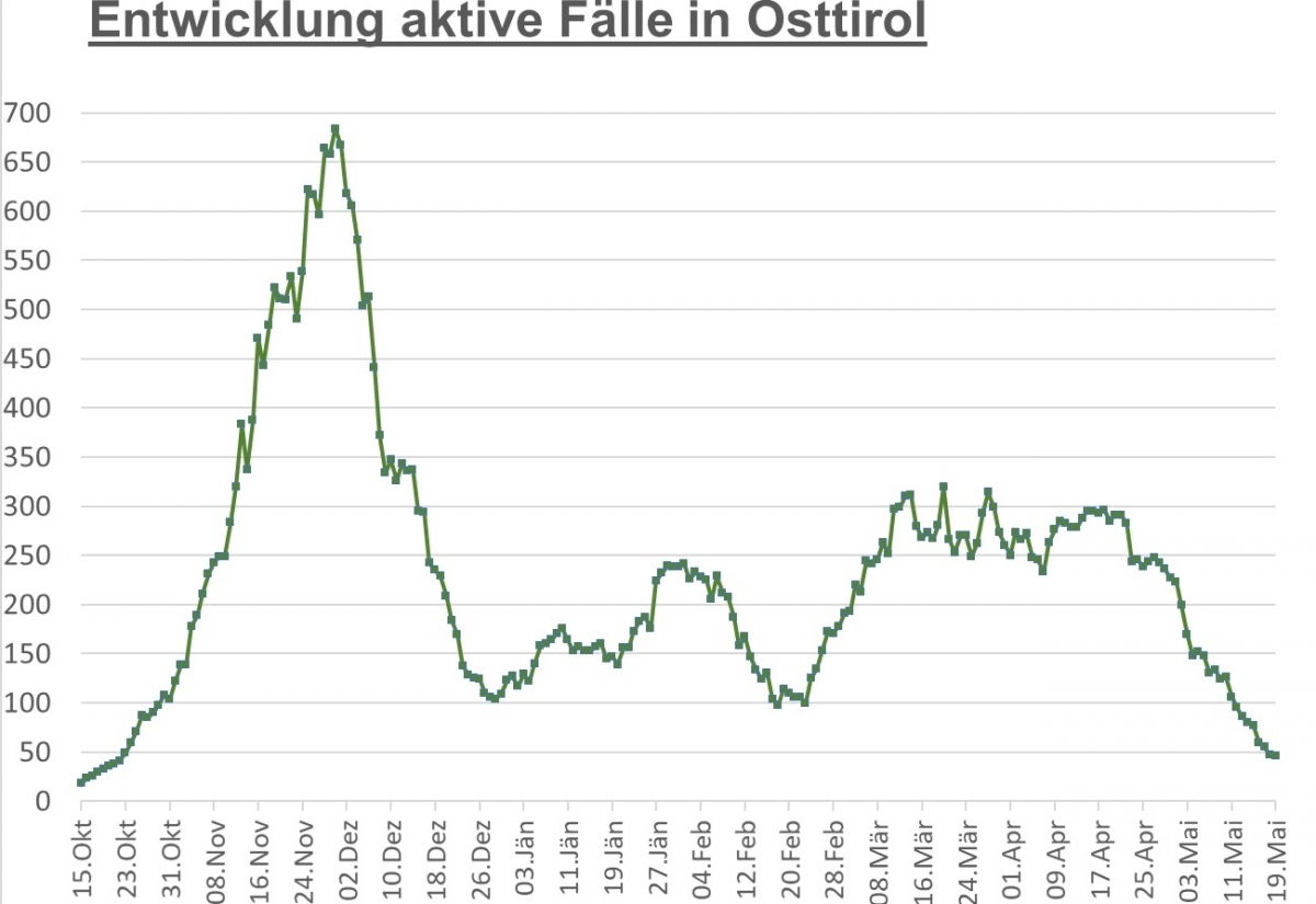 Corona: Ein Drittel der Gemeinden weist noch F&auml;lle auf