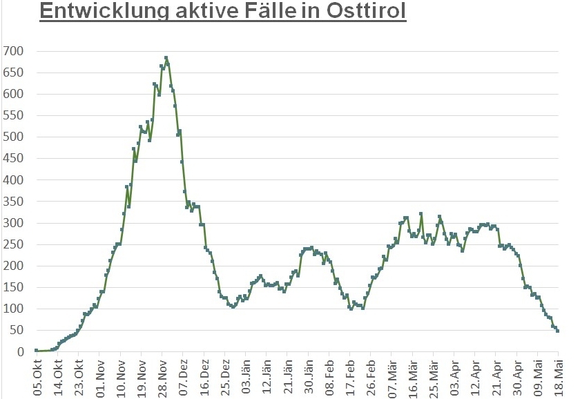 Corona: Zahl der Infektionen sinkt auf Oktober-Niveau