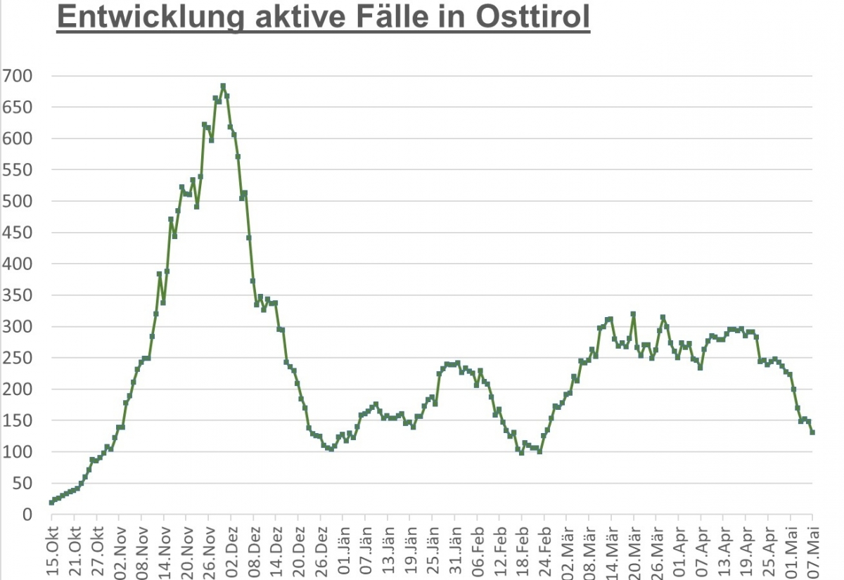 Corona: 7-Tage-Inzidenz unter 200 gefallen