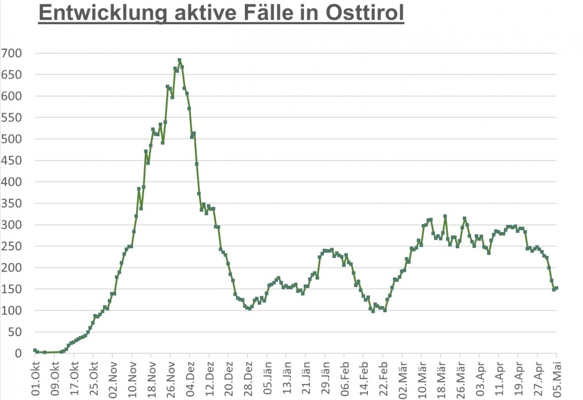 Corona: 152 aktiv Positive im Bezirk Lienz