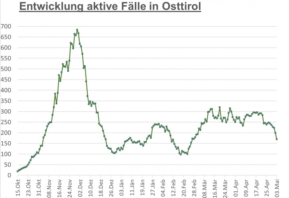 Corona: Mehr als 5.000 sind im Bezirk wieder genesen  