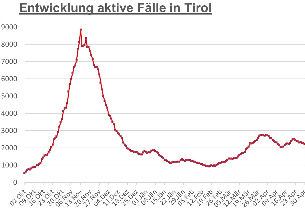 Corona: Fallzahlen sinken im Bezirk &ndash; Inzidenz steigt