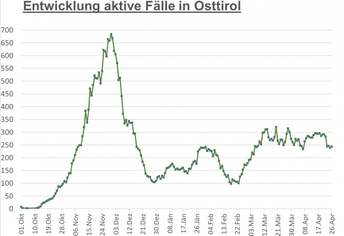 Corona: Wenig Ver&auml;nderung bei Zahl der CoV-Infizierten