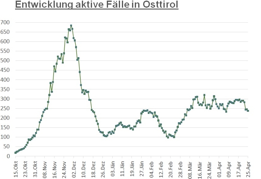 Corona: Zahl der aktiven F&auml;lle geht weiter zur&uuml;ck