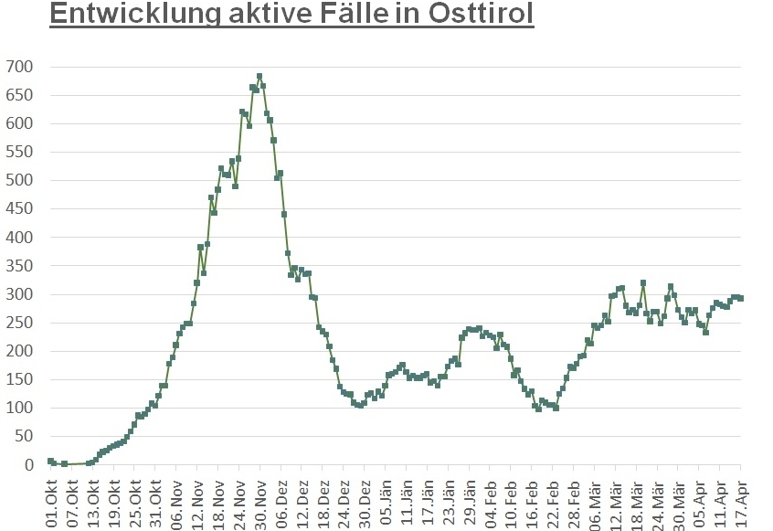 Corona: Zahl der aktiv Positiven bewegt sich kaum