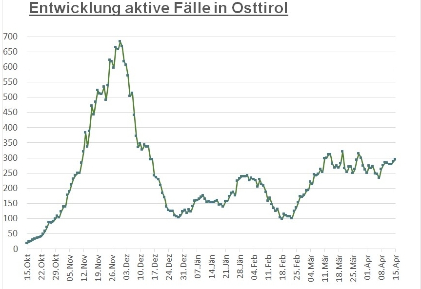Corona: Knapp 300 aktiv Positive in Osttirol 