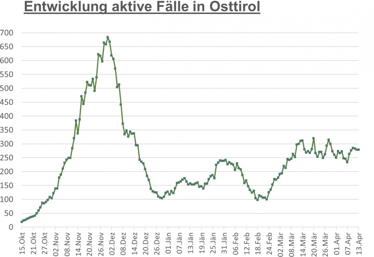 Corona: Kaum Bewegung bei Fallzahlen im Bezirk 
