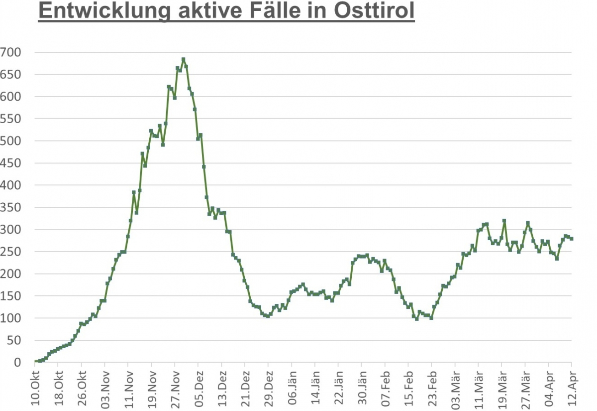 Corona: Fallzahlen bleiben unver&auml;ndert hoch 