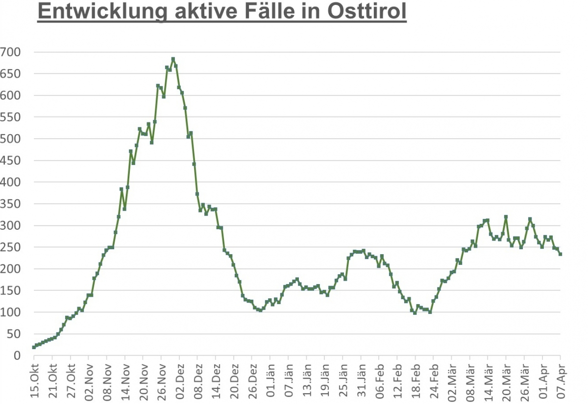Corona: Fallzahlen sinken im Bezirk und im Land