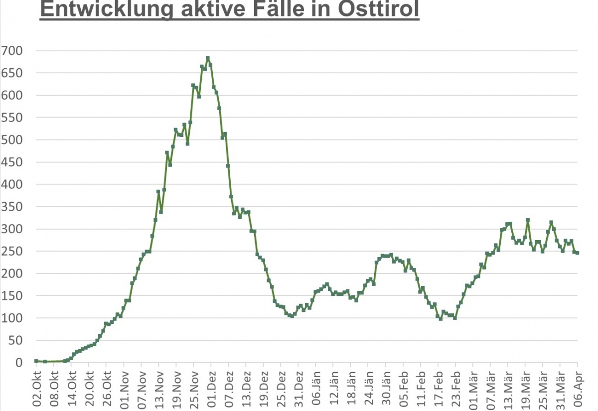 Corona: Zahl der aktiven F&auml;lle fast unver&auml;ndert