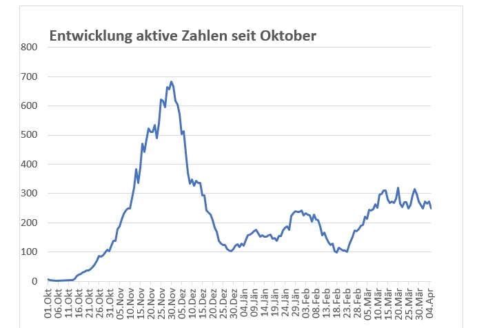 R&uuml;ckgang auf 248 aktive Infektionen in Osttirol