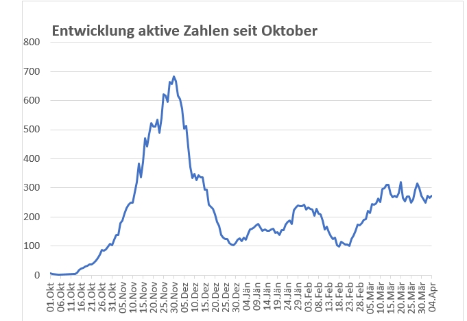 Coronazahlen bleiben hoch, aber konstant