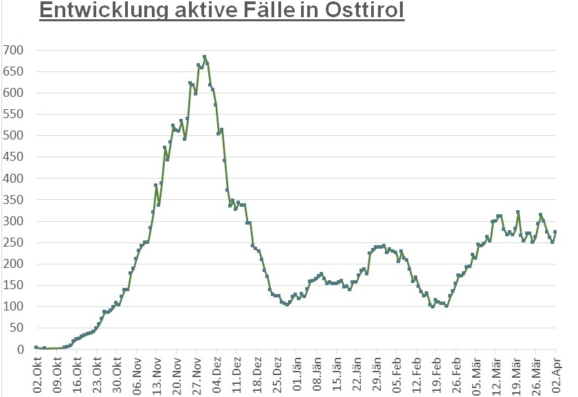 Corona: Fallzahlen und 7-Tage-Inzidenz gestiegen 