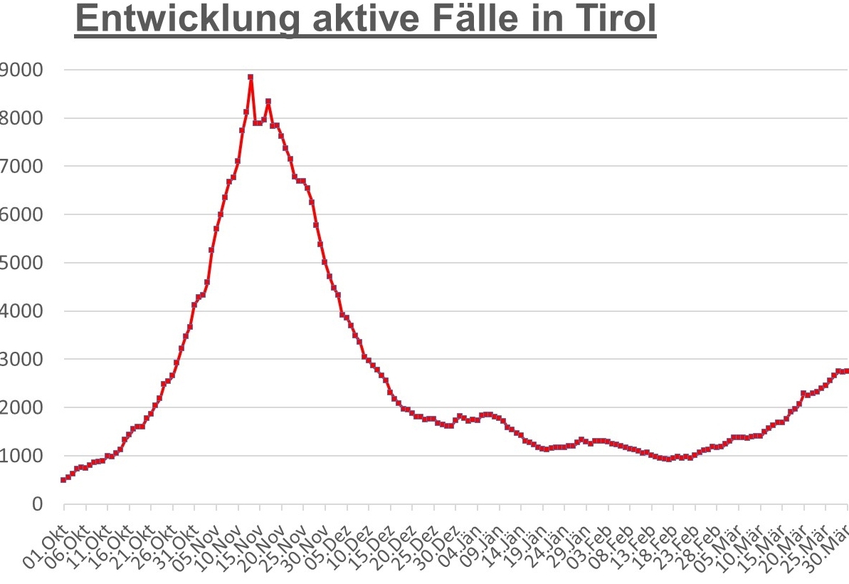 Corona: Fallzahlen im Bezirk sinken &ndash; Inzidenz steigt 
