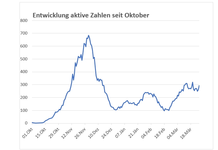 Anstieg auf 293 Infektionen in Osttirol