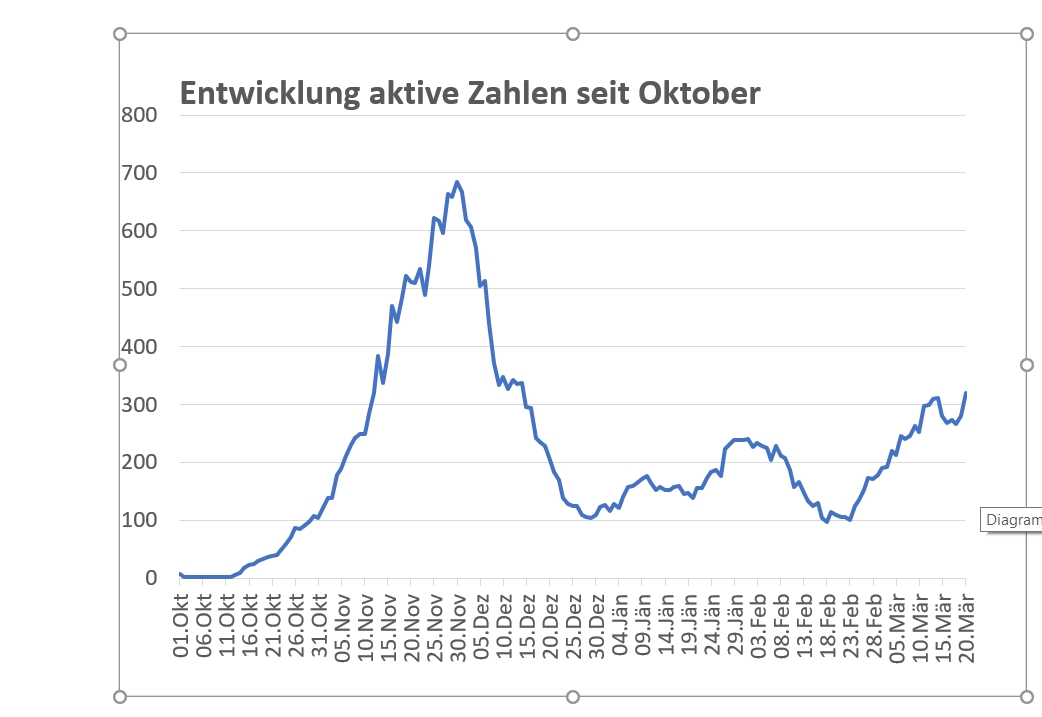 Corona: 320 aktive F&auml;lle in Osttirol