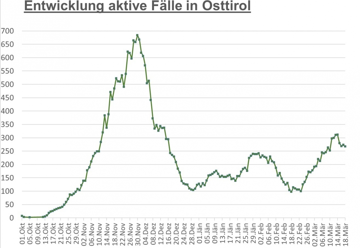 Corona: Bezirkszahlen weiterhin stabil