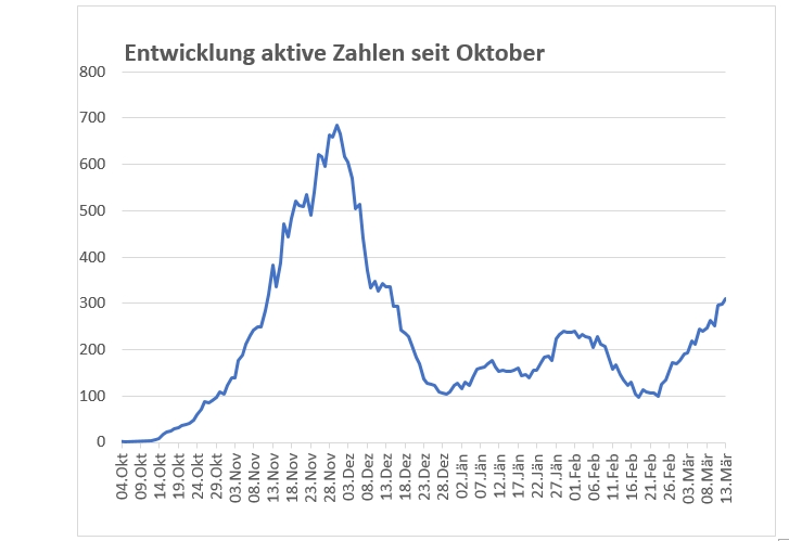 Corona: &uuml;ber 300 aktive F&auml;lle in Osttirol