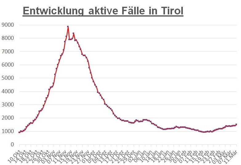 Corona: Fast 300 F&auml;lle in Osttirol