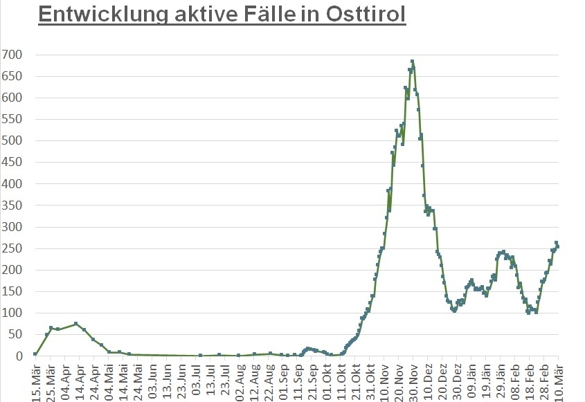 Corona: Wieder weniger F&auml;lle in Osttirol