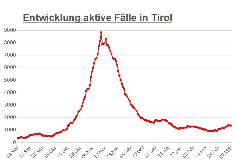 Corona: Wenig Ver&auml;nderung bei Osttirol-Zahlen
