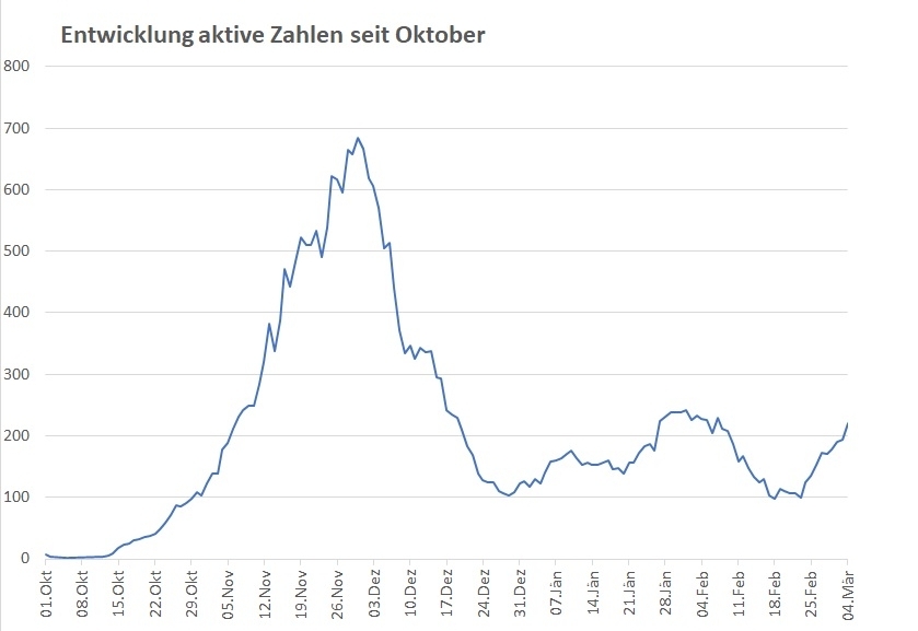 Corona: Zahl der aktiven Corona-Positiven auf 220 gestiegen