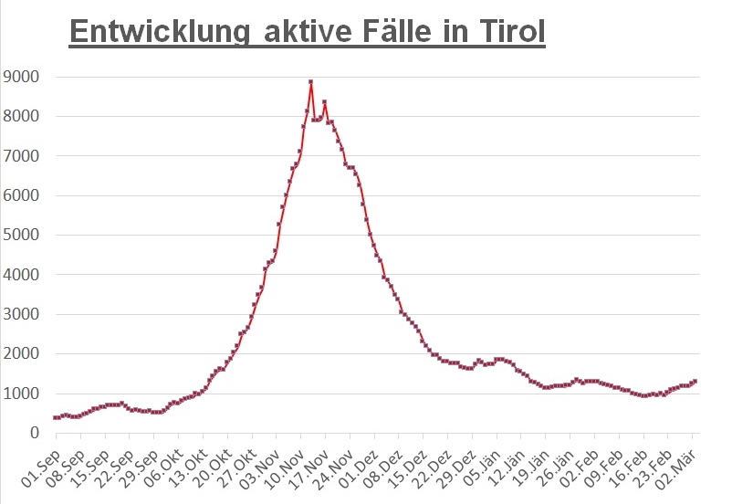 Corona: Weiter &uuml;ber 190 aktive F&auml;lle &ndash; Inzidenz leicht gesunken