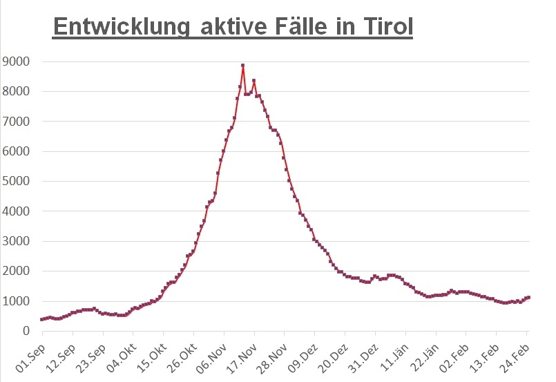 Corona: Erneuter Anstieg der aktiven F&auml;lle auf &uuml;ber 130