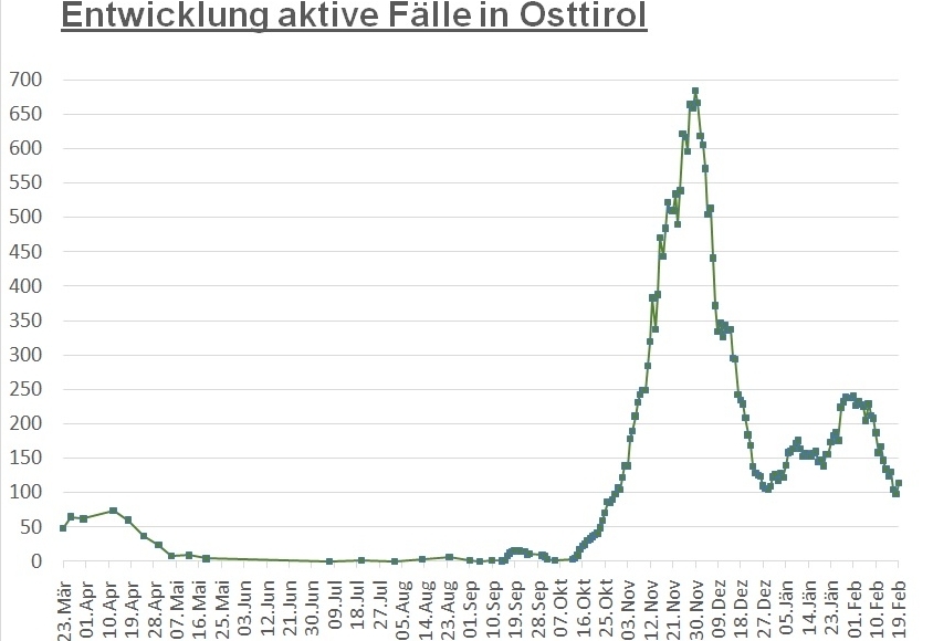 Corona: Erneuter Anstieg der Fallzahlen im Bezirk