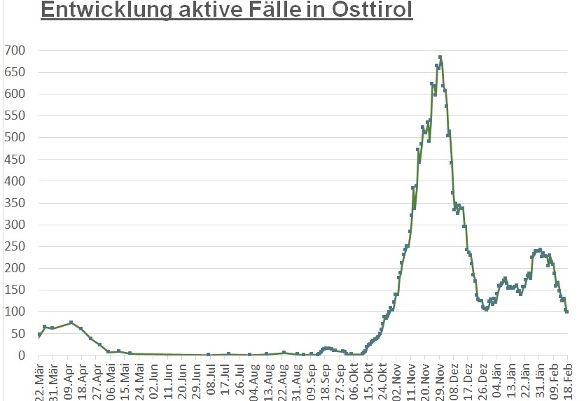 Corona: Knapp unter 100 aktive F&auml;lle in Osttirol