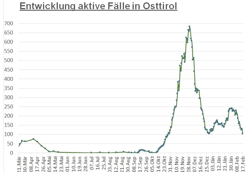 Corona: Noch knapp 100 aktive F&auml;lle in Osttirol