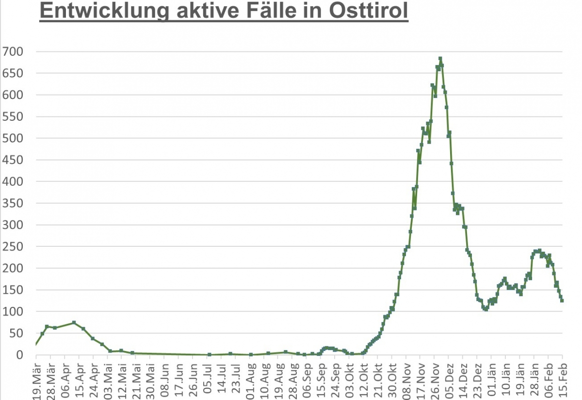 Corona: Fallzahlen im Bezirk sinken weiter
