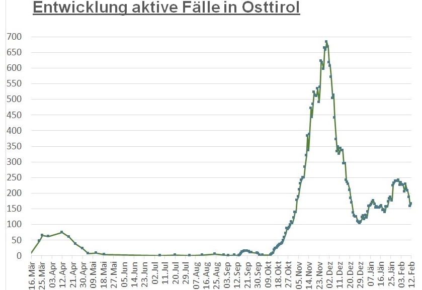 Corona: Wieder leichter Anstieg der Fallzahlen im Bezirk 