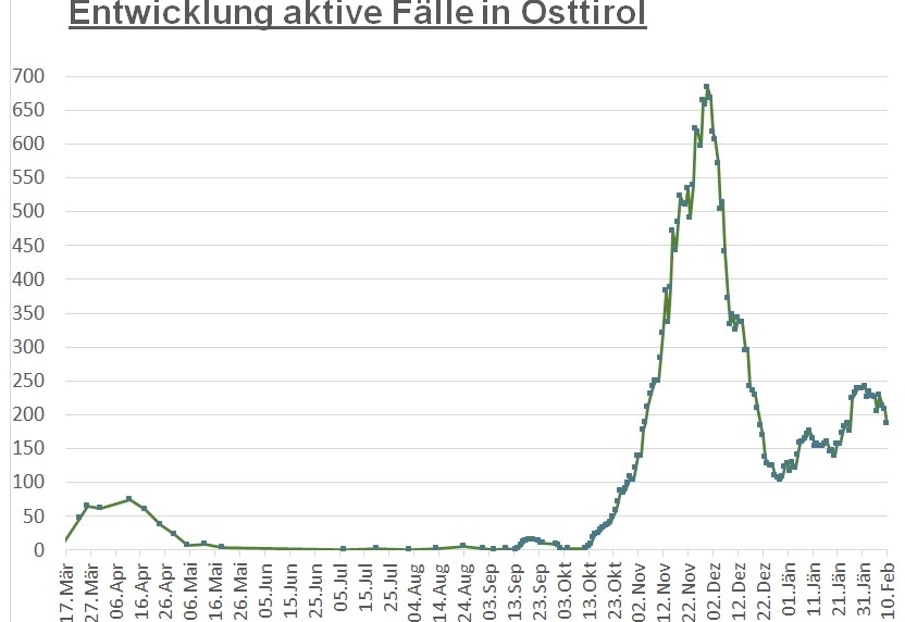 Corona: Zahl der aktiven F&auml;lle im Bezirk deutlich gesunken