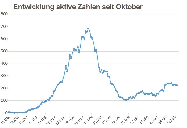 Corona: Kaum Ver&auml;nderungen der aktiven F&auml;lle in Osttirol und Tirol
