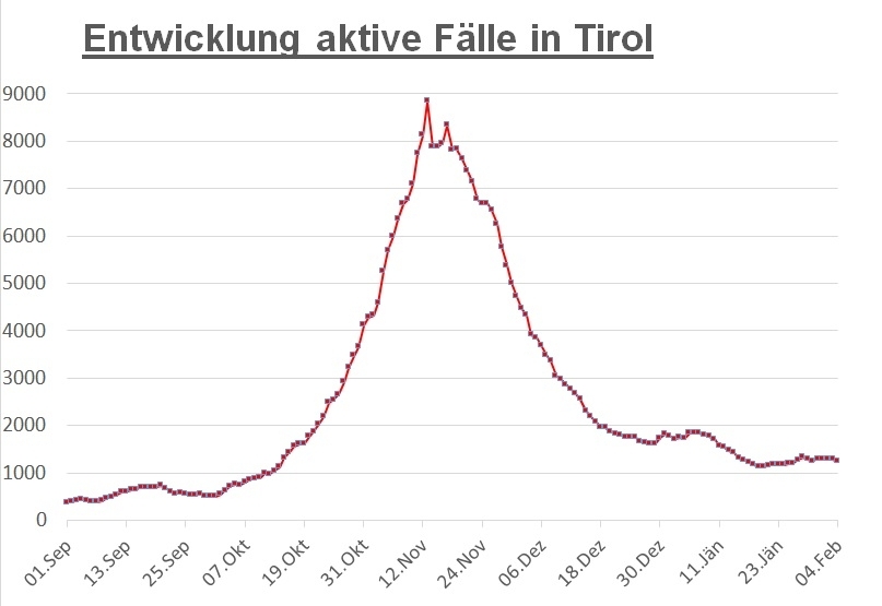Corona: Knapp 230 aktive F&auml;lle in Osttirol &ndash; R&uuml;ckgang in Tirol