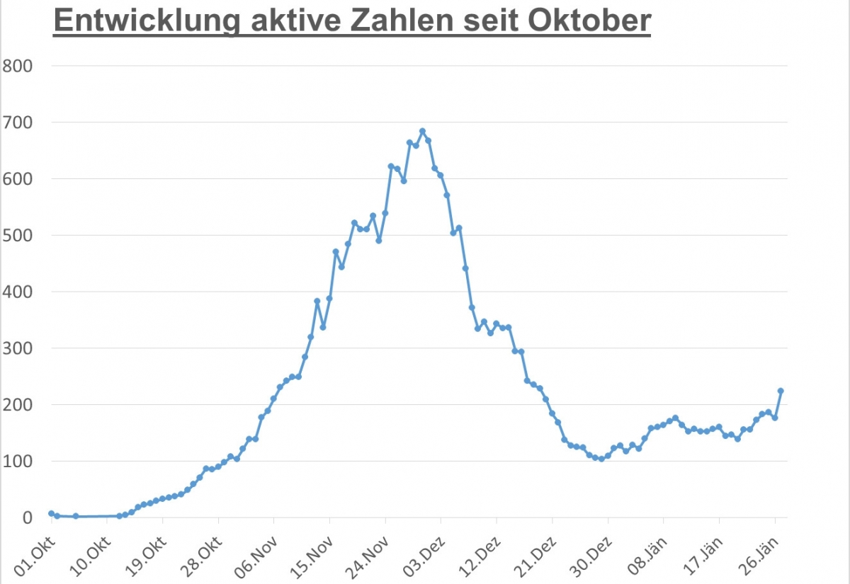 Corona: Sprunghafter Anstieg auf &uuml;ber 220 aktive F&auml;lle